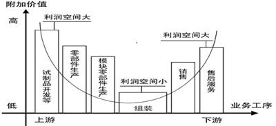 從蘋果價值鏈看高科技電子產業的微笑曲線與全球分工